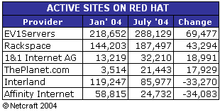 Active Sites on Red Hat
